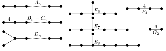 Coxeter Diagrams